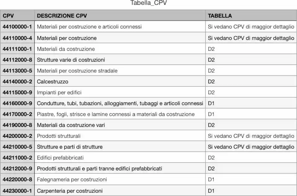 tabellaCPV CPV - common procurement vocabulary